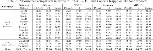 Figure 3 for MedDiffusion: Boosting Health Risk Prediction via Diffusion-based Data Augmentation