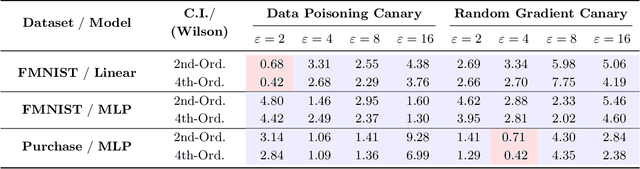 Figure 2 for Unleashing the Power of Randomization in Auditing Differentially Private ML