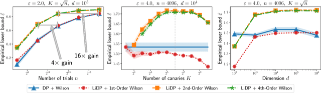 Figure 4 for Unleashing the Power of Randomization in Auditing Differentially Private ML
