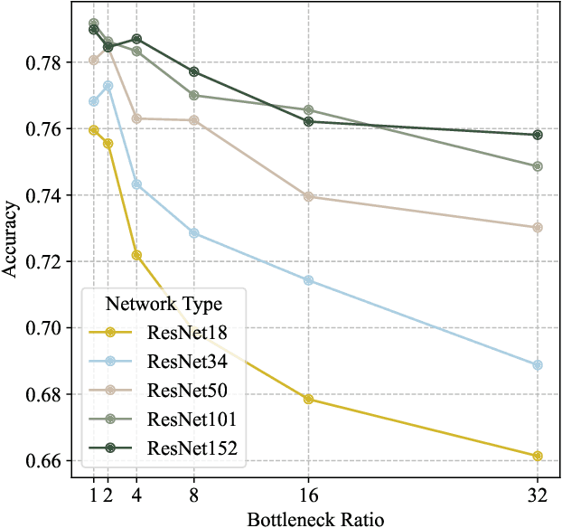 Figure 2 for Reducing Data Bottlenecks in Distributed, Heterogeneous Neural Networks