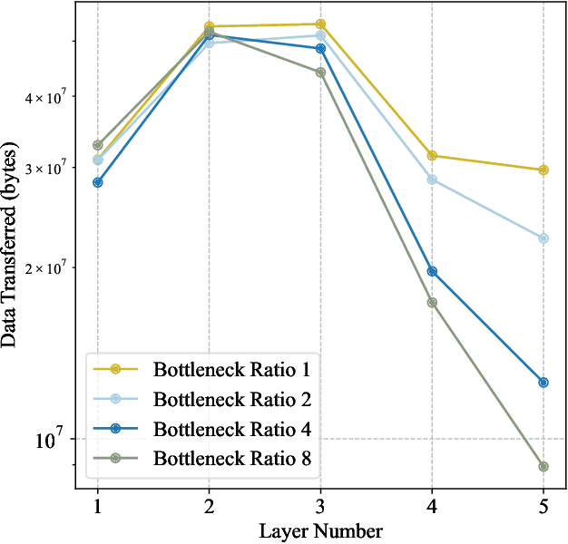 Figure 3 for Reducing Data Bottlenecks in Distributed, Heterogeneous Neural Networks