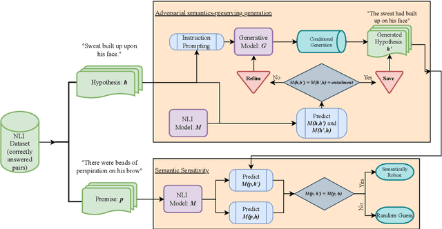 Figure 1 for Semantic Sensitivities and Inconsistent Predictions: Measuring the Fragility of NLI Models