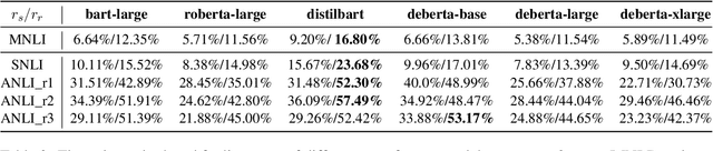 Figure 3 for Semantic Sensitivities and Inconsistent Predictions: Measuring the Fragility of NLI Models