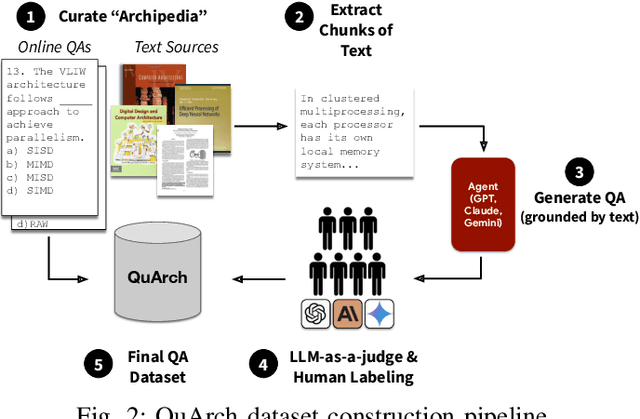 Figure 1 for QuArch: A Question-Answering Dataset for AI Agents in Computer Architecture