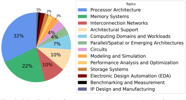 Figure 2 for QuArch: A Question-Answering Dataset for AI Agents in Computer Architecture