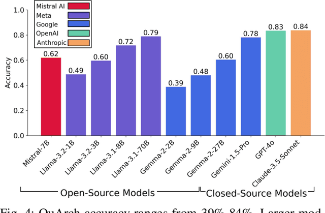 Figure 3 for QuArch: A Question-Answering Dataset for AI Agents in Computer Architecture