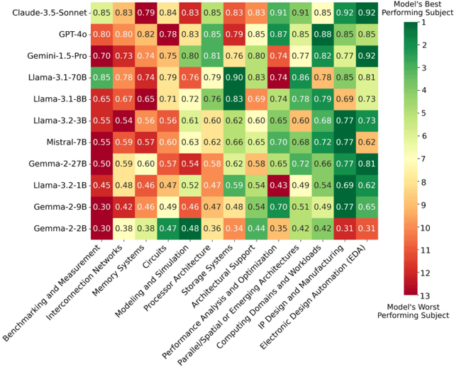 Figure 4 for QuArch: A Question-Answering Dataset for AI Agents in Computer Architecture