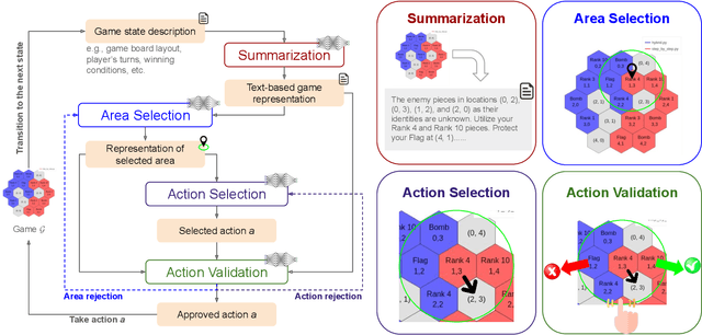 Figure 3 for Reasoning, Memorization, and Fine-Tuning Language Models for Non-Cooperative Games