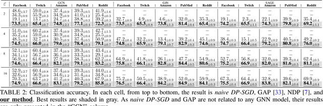 Figure 4 for Preserving Node-level Privacy in Graph Neural Networks