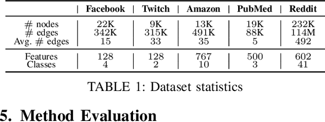 Figure 2 for Preserving Node-level Privacy in Graph Neural Networks