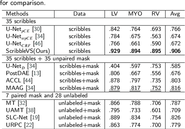 Figure 4 for ScribbleVS: Scribble-Supervised Medical Image Segmentation via Dynamic Competitive Pseudo Label Selection