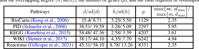 Figure 2 for The non-overlapping statistical approximation to overlapping group lasso