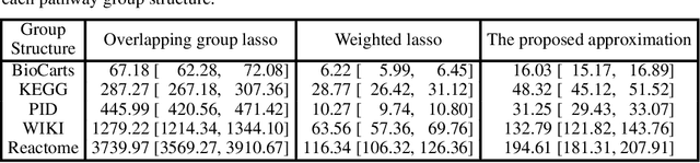 Figure 4 for The non-overlapping statistical approximation to overlapping group lasso
