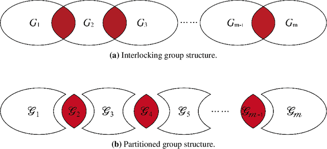 Figure 1 for The non-overlapping statistical approximation to overlapping group lasso