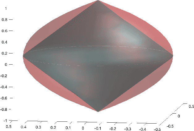 Figure 3 for The non-overlapping statistical approximation to overlapping group lasso