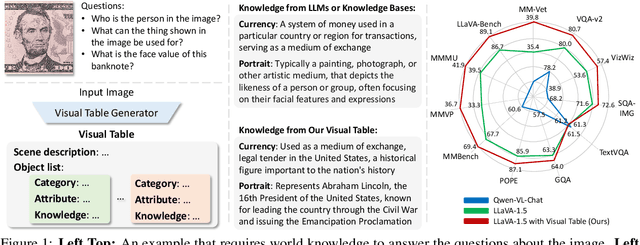 Figure 1 for Beyond Embeddings: The Promise of Visual Table in Multi-Modal Models