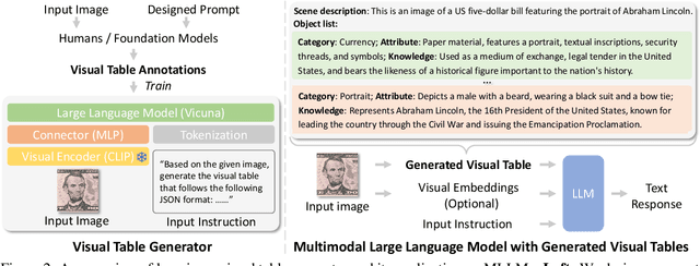 Figure 3 for Beyond Embeddings: The Promise of Visual Table in Multi-Modal Models