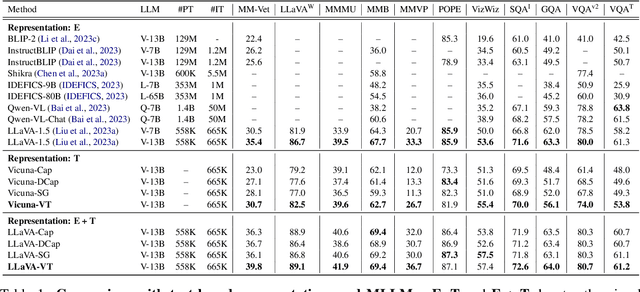 Figure 2 for Beyond Embeddings: The Promise of Visual Table in Multi-Modal Models