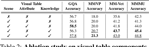 Figure 4 for Beyond Embeddings: The Promise of Visual Table in Multi-Modal Models