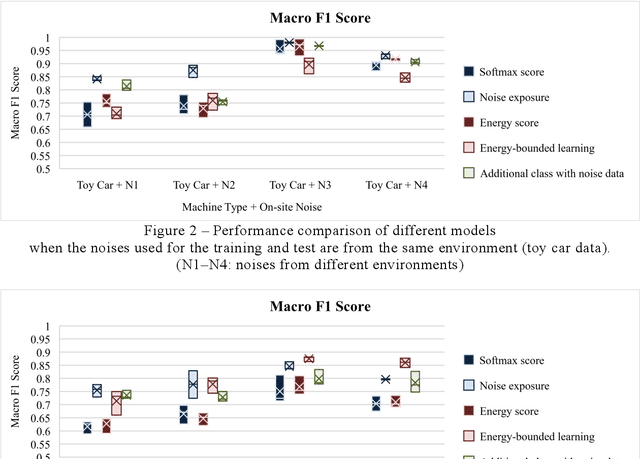 Figure 3 for On-site Noise Exposure technique for noise-robust machine fault classification