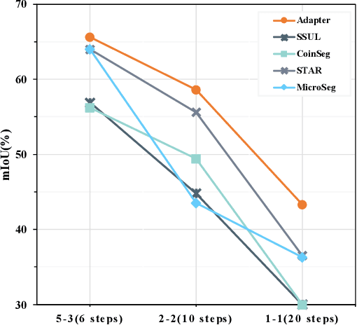 Figure 1 for Adaptive Prototype Replay for Class Incremental Semantic Segmentation