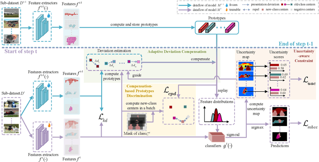 Figure 3 for Adaptive Prototype Replay for Class Incremental Semantic Segmentation