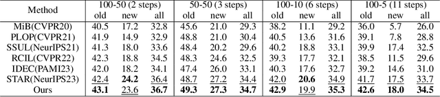 Figure 4 for Adaptive Prototype Replay for Class Incremental Semantic Segmentation