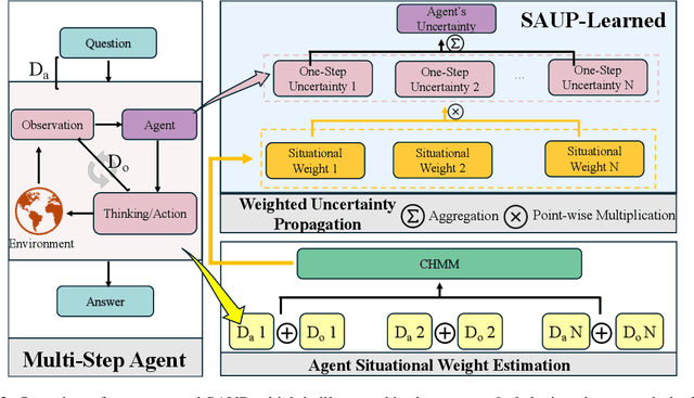 Figure 2 for SAUP: Situation Awareness Uncertainty Propagation on LLM Agent