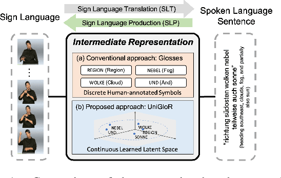 Figure 1 for Universal Gloss-level Representation for Gloss-free Sign Language Translation and Production