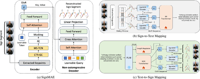 Figure 3 for Universal Gloss-level Representation for Gloss-free Sign Language Translation and Production