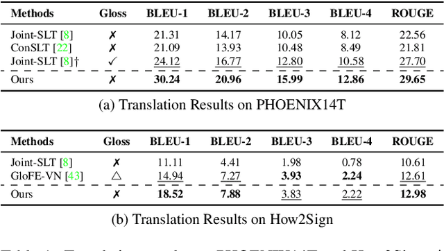 Figure 2 for Universal Gloss-level Representation for Gloss-free Sign Language Translation and Production