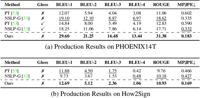 Figure 4 for Universal Gloss-level Representation for Gloss-free Sign Language Translation and Production