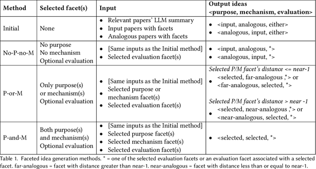 Figure 2 for Scideator: Human-LLM Scientific Idea Generation Grounded in Research-Paper Facet Recombination