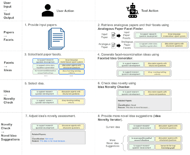 Figure 1 for Scideator: Human-LLM Scientific Idea Generation Grounded in Research-Paper Facet Recombination