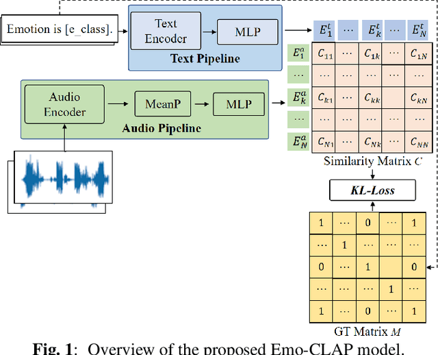 Figure 1 for GEmo-CLAP: Gender-Attribute-Enhanced Contrastive Language-Audio Pretraining for Speech Emotion Recognition