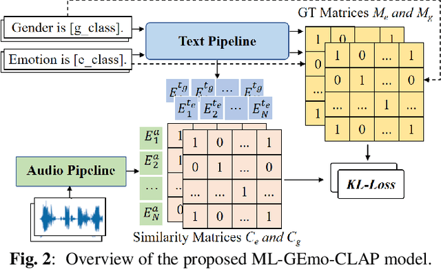 Figure 3 for GEmo-CLAP: Gender-Attribute-Enhanced Contrastive Language-Audio Pretraining for Speech Emotion Recognition