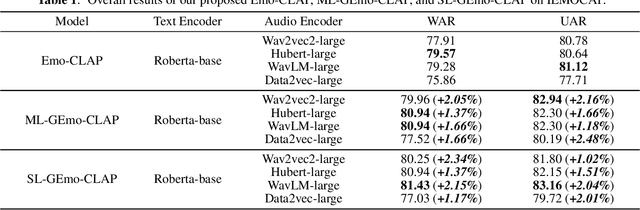 Figure 2 for GEmo-CLAP: Gender-Attribute-Enhanced Contrastive Language-Audio Pretraining for Speech Emotion Recognition
