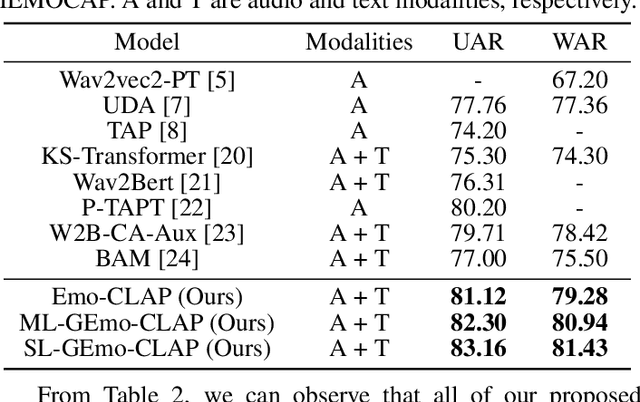 Figure 4 for GEmo-CLAP: Gender-Attribute-Enhanced Contrastive Language-Audio Pretraining for Speech Emotion Recognition