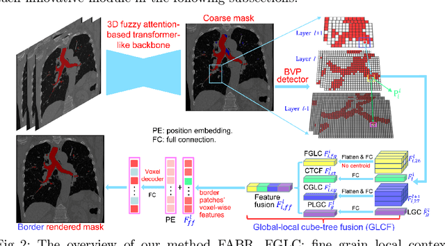 Figure 3 for Fuzzy Attention-based Border Rendering Network for Lung Organ Segmentation