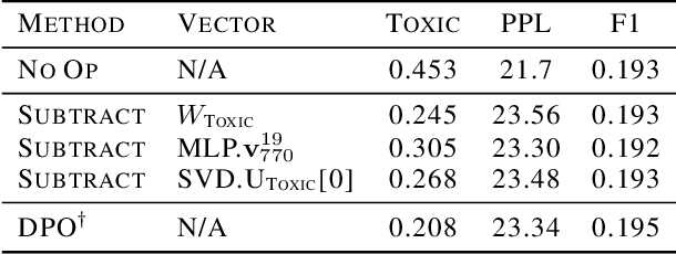 Figure 3 for A Mechanistic Understanding of Alignment Algorithms: A Case Study on DPO and Toxicity