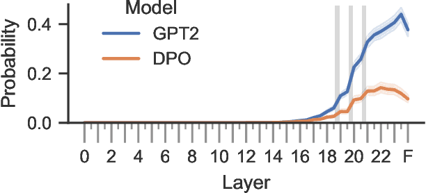 Figure 2 for A Mechanistic Understanding of Alignment Algorithms: A Case Study on DPO and Toxicity