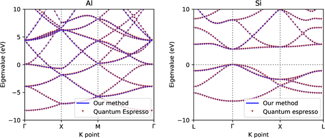Figure 3 for Diagonalization without Diagonalization: A Direct Optimization Approach for Solid-State Density Functional Theory