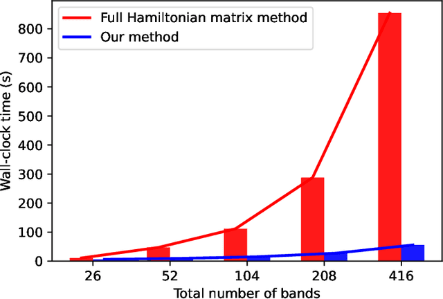 Figure 4 for Diagonalization without Diagonalization: A Direct Optimization Approach for Solid-State Density Functional Theory