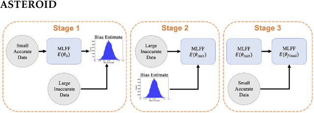 Figure 3 for Machine Learning Force Fields with Data Cost Aware Training