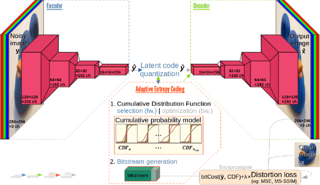 Figure 3 for On the Importance of Denoising when Learning to Compress Images