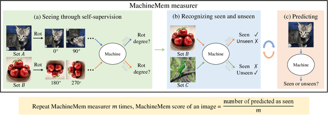 Figure 3 for What Images are More Memorable to Machines?