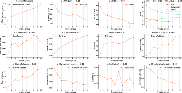 Figure 4 for What Images are More Memorable to Machines?