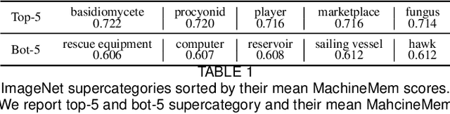 Figure 2 for What Images are More Memorable to Machines?