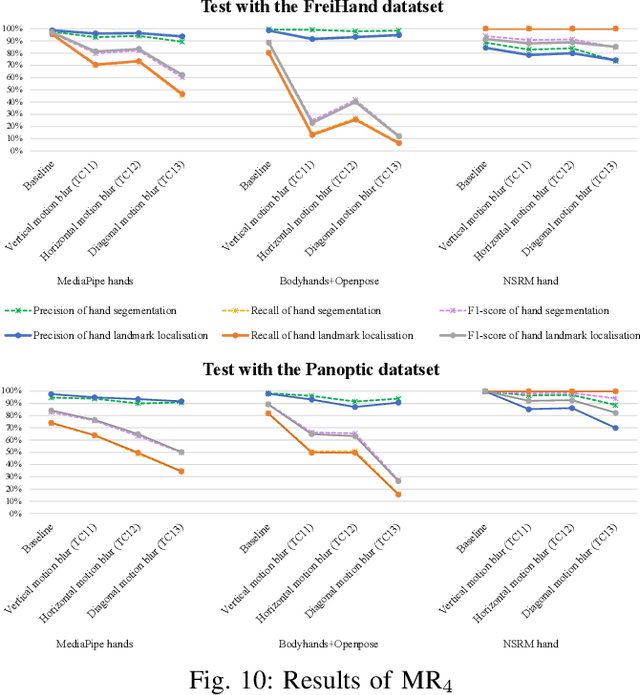 Figure 2 for Robustness Evaluation in Hand Pose Estimation Models using Metamorphic Testing