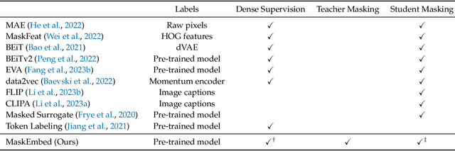 Figure 4 for Locality Alignment Improves Vision-Language Models